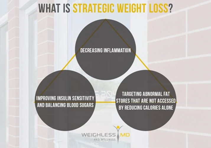 Weight Loss Middle GA Strategic Weight Loss Triangle