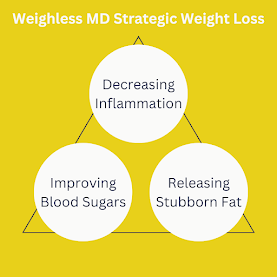 Weight Loss Middle GA Strategic Weight Loss Triangle